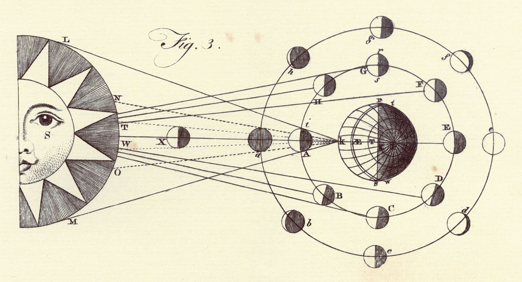 An old illustration of how the sun creates an eclipse<br />
